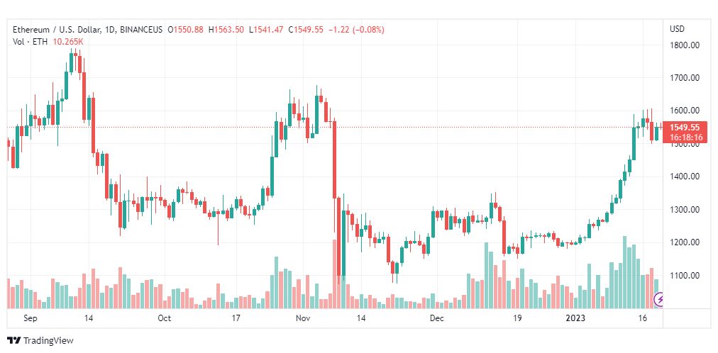 تحليل الاثيريوم دولار-ETHUSD-20-1-2023