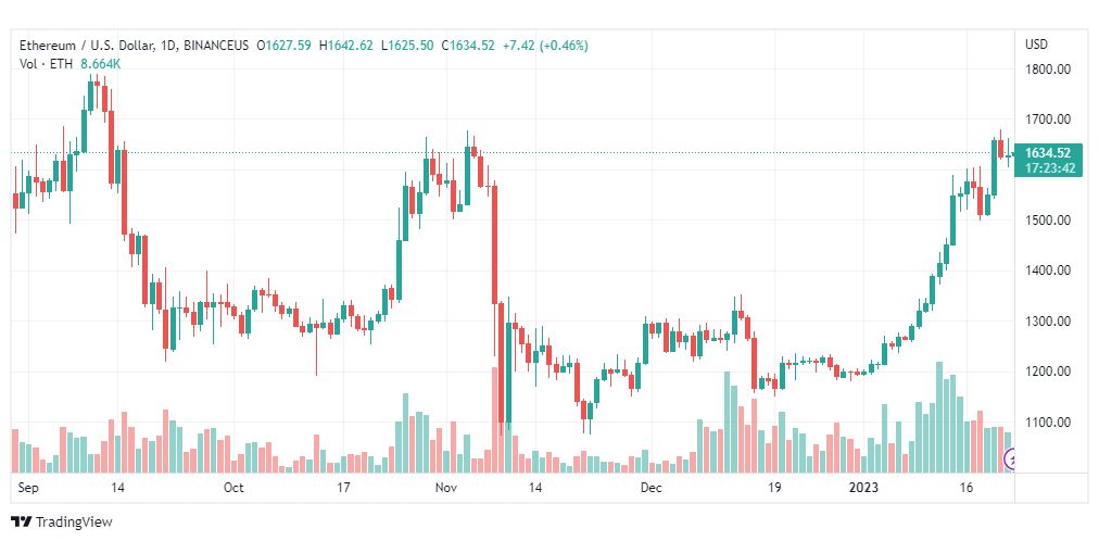تحليل الاثيريوم دولار-ETHUSD-23-1-2023