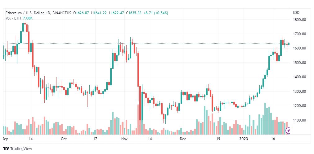 تحليل الاثيريوم دولار-ETHUSD-24-1-2023