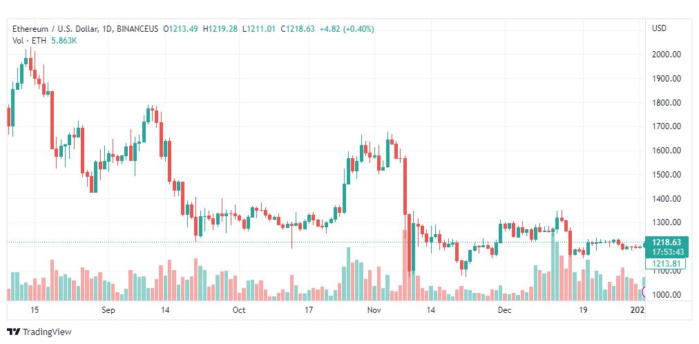 تحليل الاثيريوم دولار-ETHUSD-3-1-2023