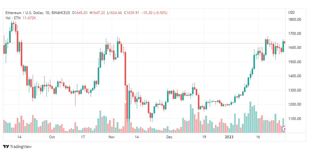 تحليل الاثيريوم دولار-ETHUSD-30-1-2023
