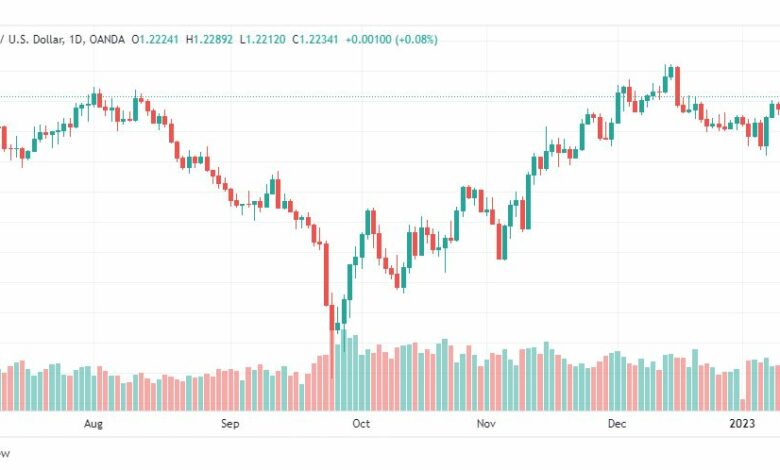 تحليل الباوند دولار-GBPUSD-16-1-2023
