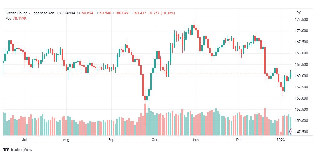 تحليل الباوند ين-GBPJPY-10-1-2023