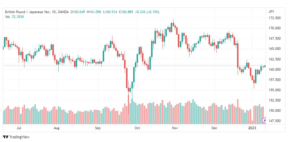 تحليل الباوند ين-GBPJPY-11-1-2023