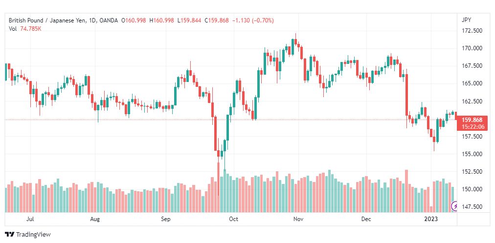 تحليل الباوند ين-GBPJPY-12-1-2023