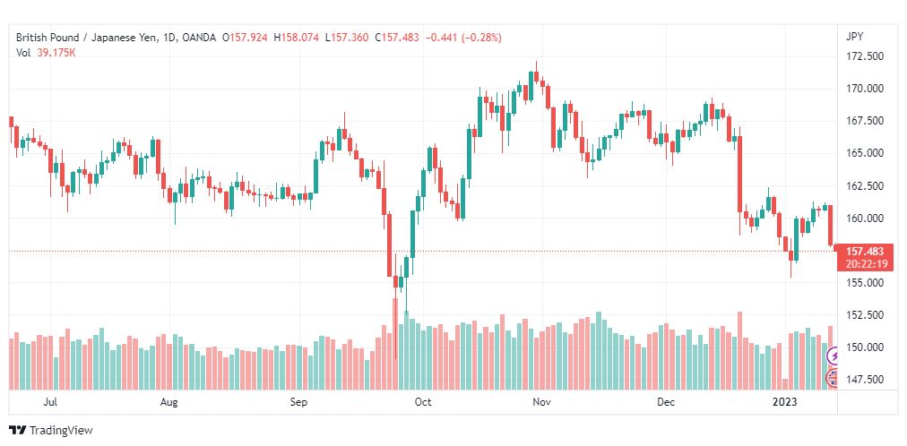 تحليل الباوند ين-GBPJPY-13-1-2023