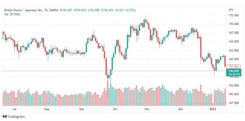 تحليل الباوند ين-GBPJPY-16-1-2023
