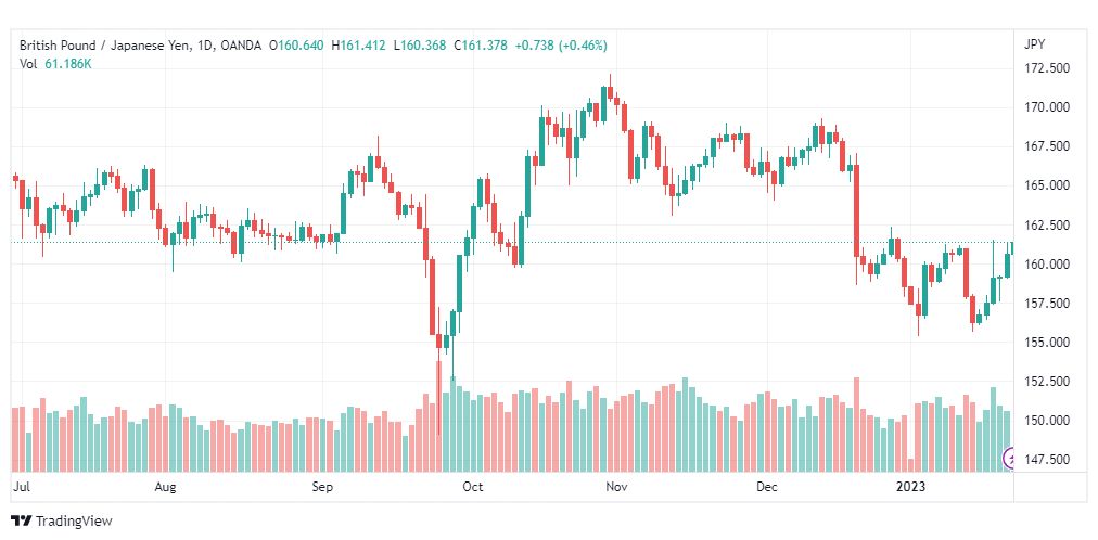 تحليل الباوند ين-GBPJPY-23-1-2023