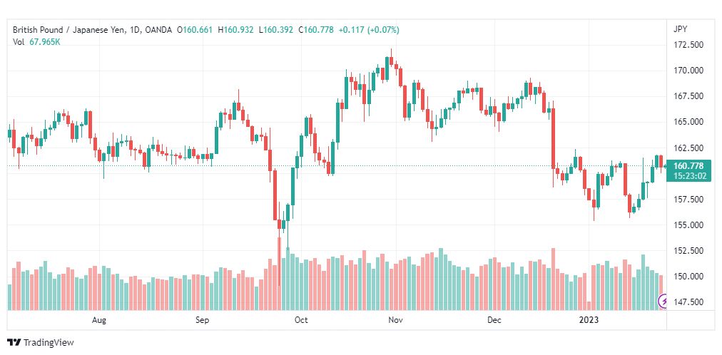 تحليل الباوند ين-GBPJPY-25-1-2023