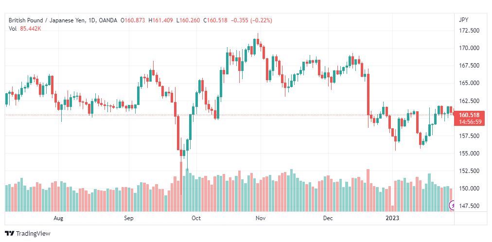 تحليل الباوند ين-GBPJPY-30-1-2023