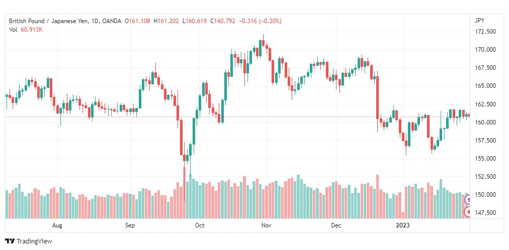 تحليل الباوند ين-GBPJPY-31-1-2023