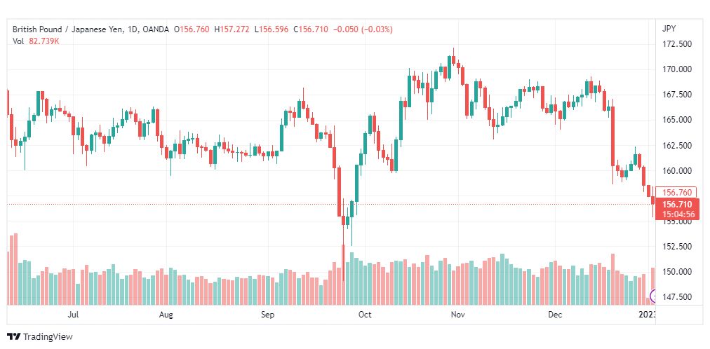 تحليل الباوند ين-GBPJPY-4-1-2023
