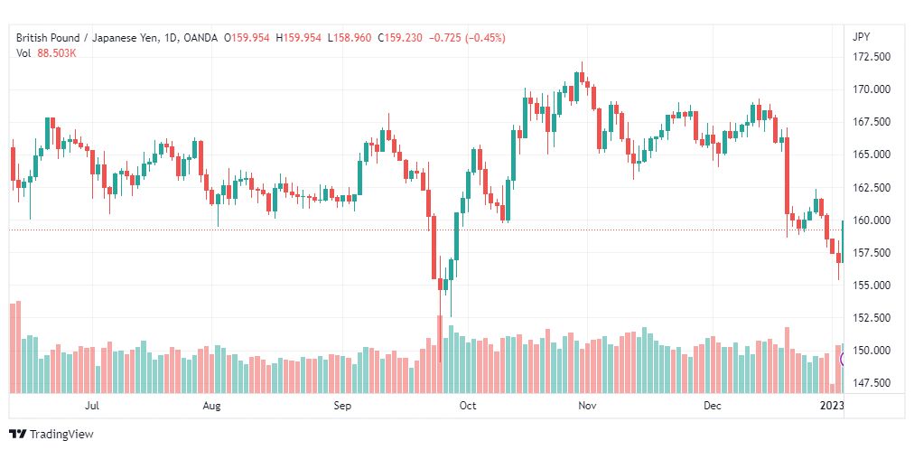 تحليل الباوند ين-GBPJPY-5-1-2023