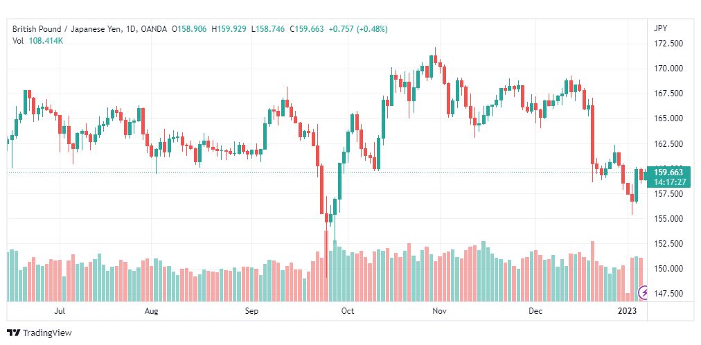 تحليل الباوند ين-GBPJPY-6-1-2023