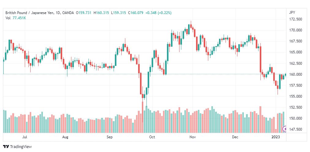 تحليل الباوند ين-GBPJPY-9-1-2023