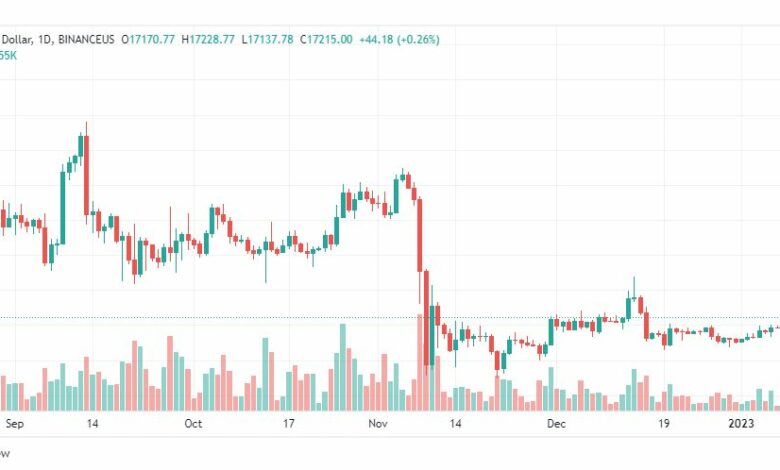 تحليل البيتكوين دولار-BTCUSD-10-1-2023
