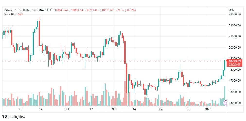 تحليل البيتكوين دولار-BTCUSD-13-1-2023