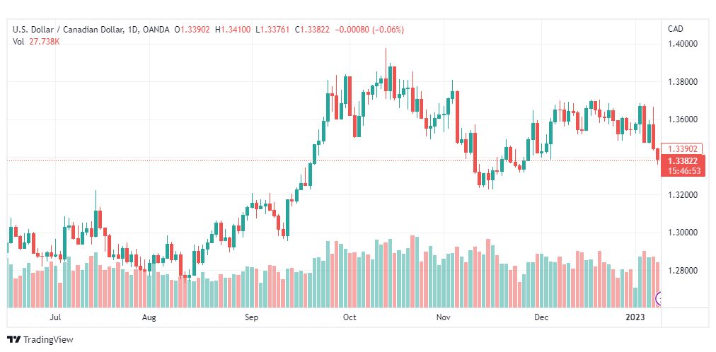 تحليل الدولار الكندي-USDCAD-10-1-2023