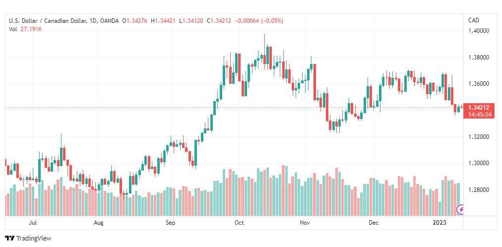تحليل الدولار الكندي-USDCAD-11-1-2023