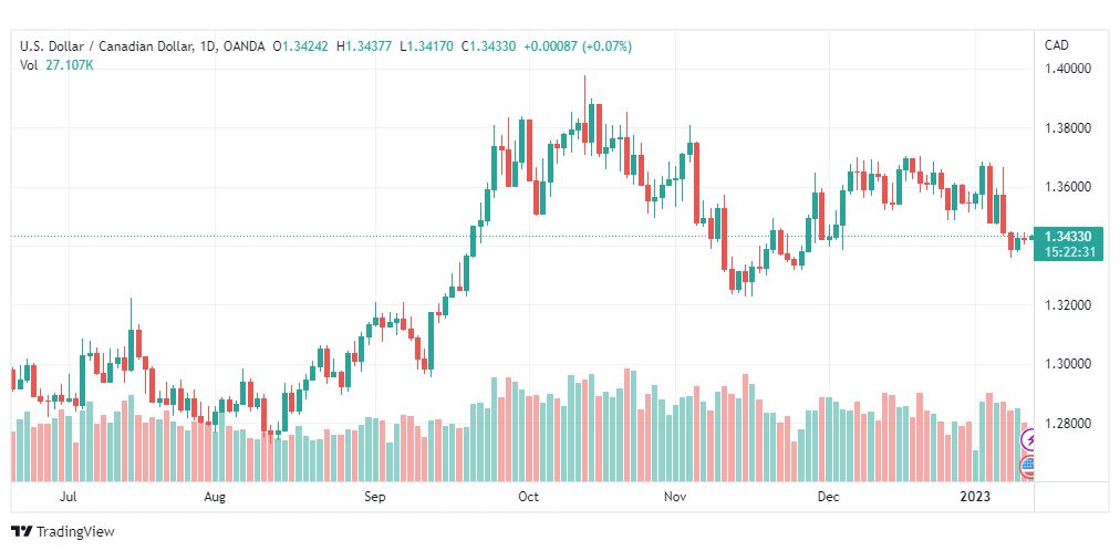 تحليل الدولار الكندي-USDCAD-12-1-2023