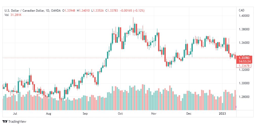 تحليل الدولار الكندي-USDCAD-16-1-2023