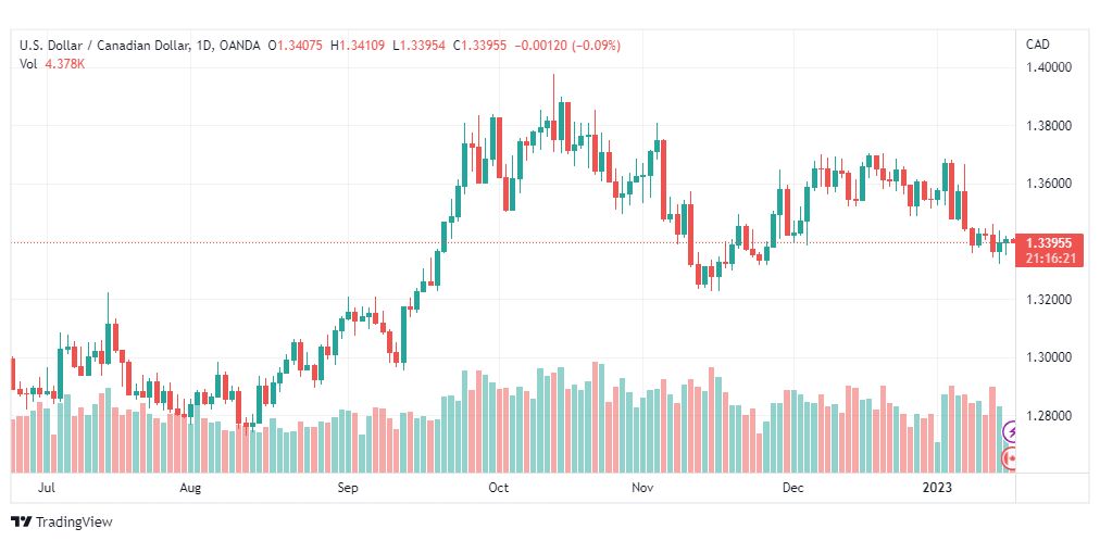 تحليل الدولار الكندي-USDCAD-17-1-2023