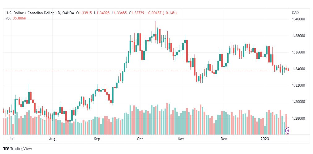 تحليل الدولار الكندي-USDCAD-18-1-2023