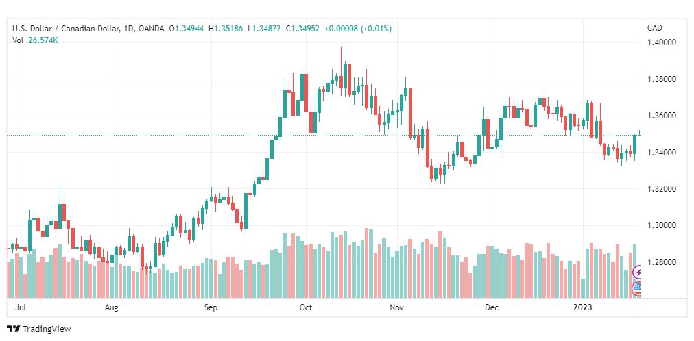تحليل الدولار الكندي-USDCAD-19-1-2023