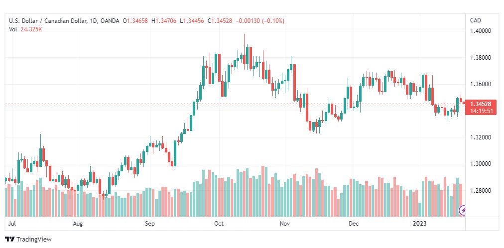 تحليل الدولار الكندي-USDCAD-20-1-2023
