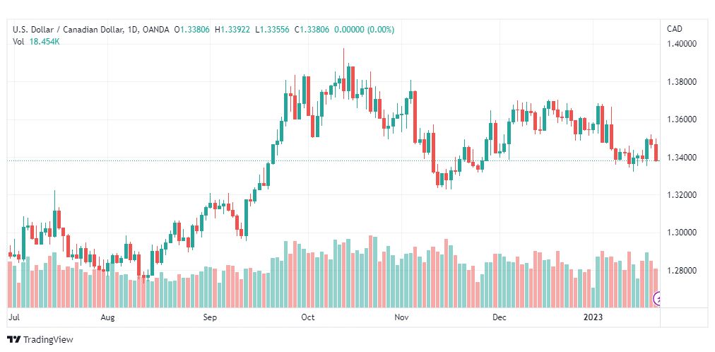 تحليل الدولار الكندي-USDCAD-23-1-2023