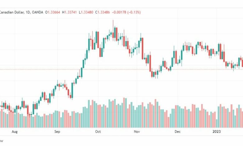 تحليل الدولار الكندي-USDCAD-24-1-2023