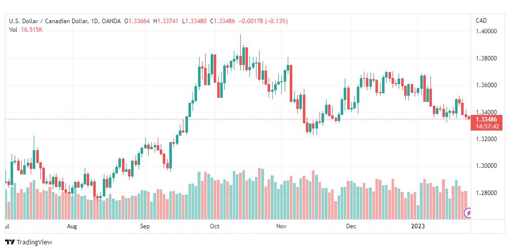 تحليل الدولار الكندي-USDCAD-24-1-2023