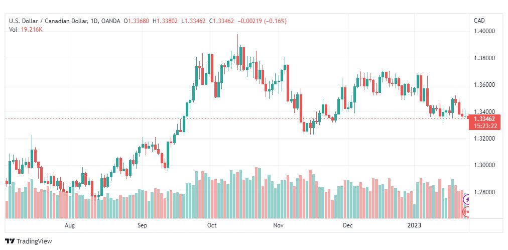 تحليل الدولار الكندي-USDCAD-25-1-2023
