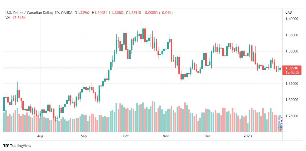 تحليل الدولار الكندي-USDCAD-26-1-2023