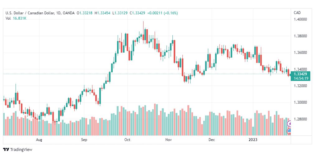 تحليل الدولار الكندي-USDCAD-27-1-2023