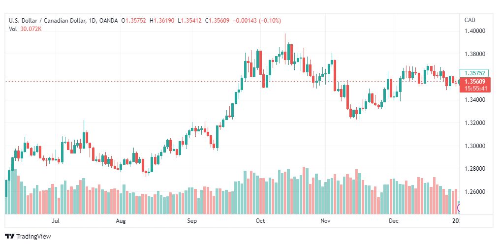 تحليل الدولار الكندي-USDCAD-3-1-2023