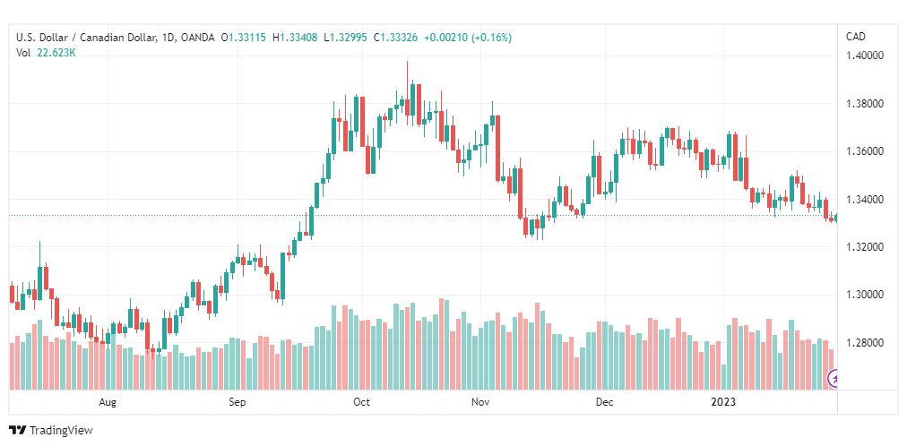 تحليل الدولار الكندي-USDCAD-30-1-2023