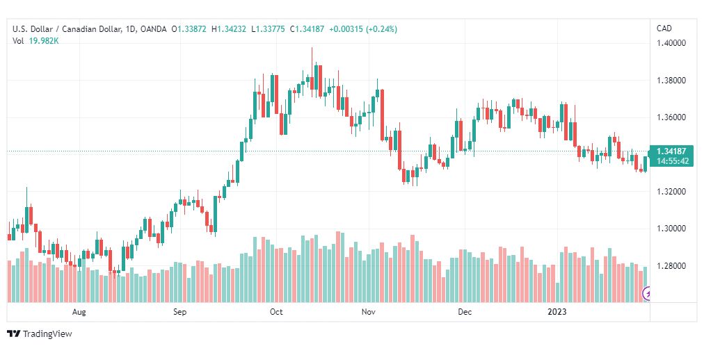 تحليل الدولار الكندي-USDCAD-31-1-2023