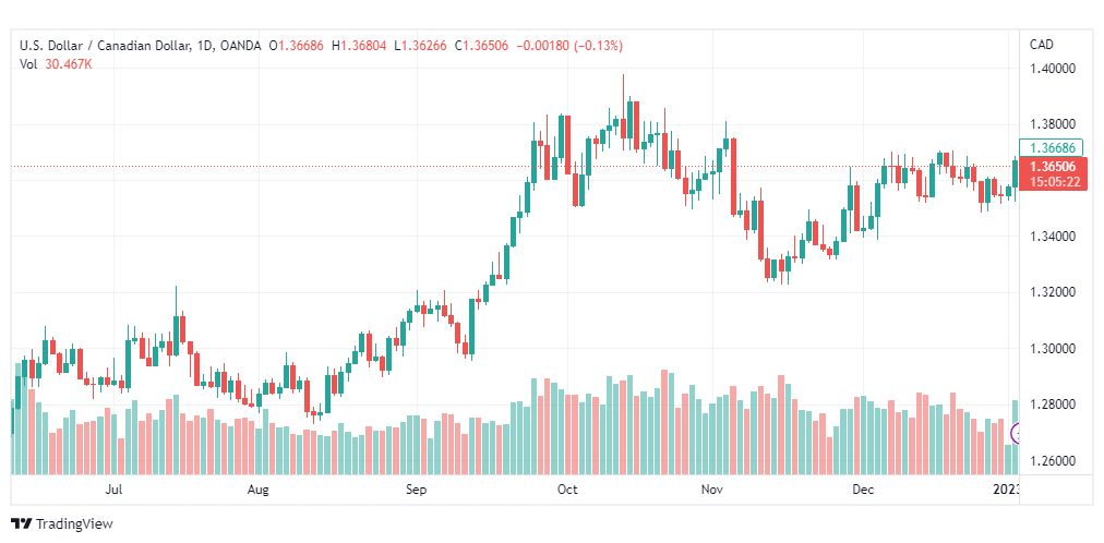 تحليل الدولار الكندي-USDCAD-4-1-2023