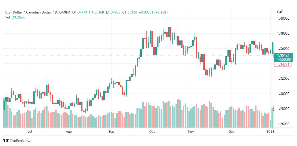 تحليل الدولار الكندي-USDCAD-5-1-2023