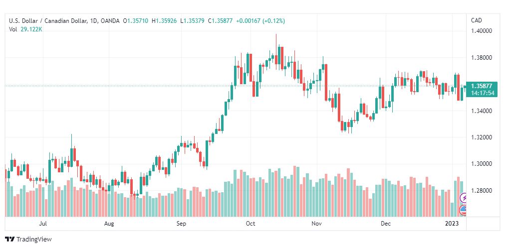 تحليل الدولار الكندي-USDCAD-6-1-2023