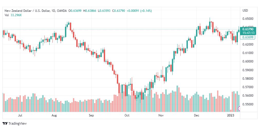 تحليل الدولار النيوزلندي-NZDUSD-10-1-2023