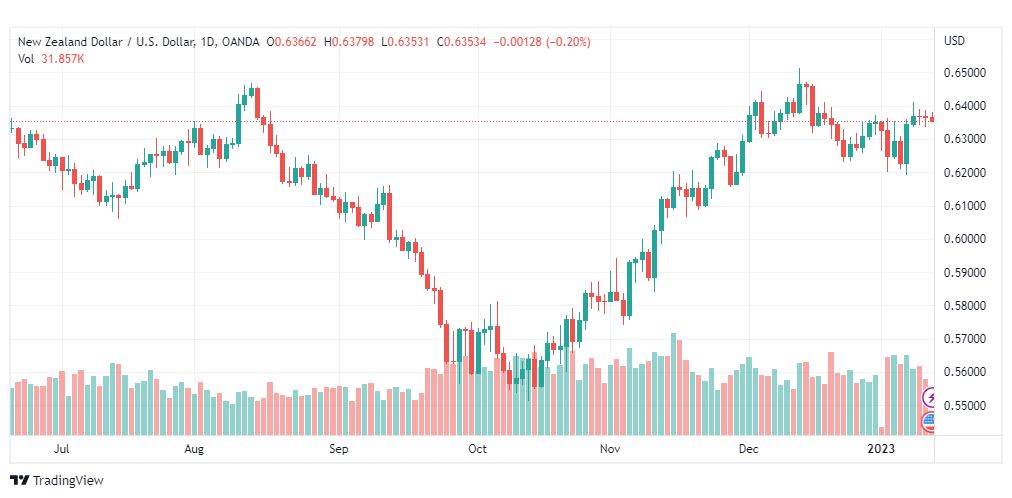 تحليل الدولار النيوزلندي-NZDUSD-12-1-2023