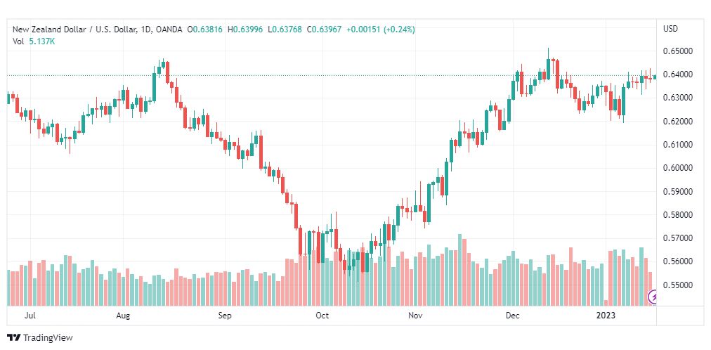 تحليل الدولار النيوزلندي-NZDUSD-17-1-2023