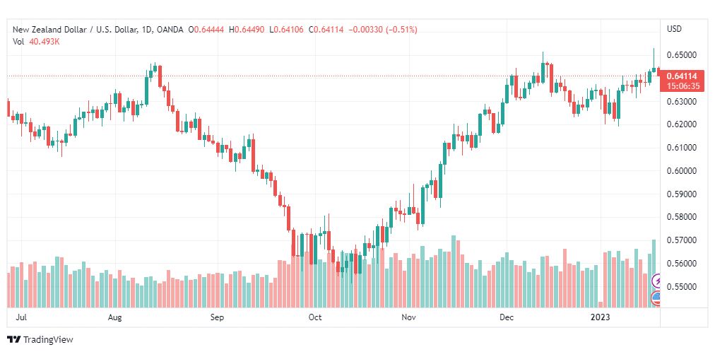 تحليل الدولار النيوزلندي-NZDUSD-19-1-2023