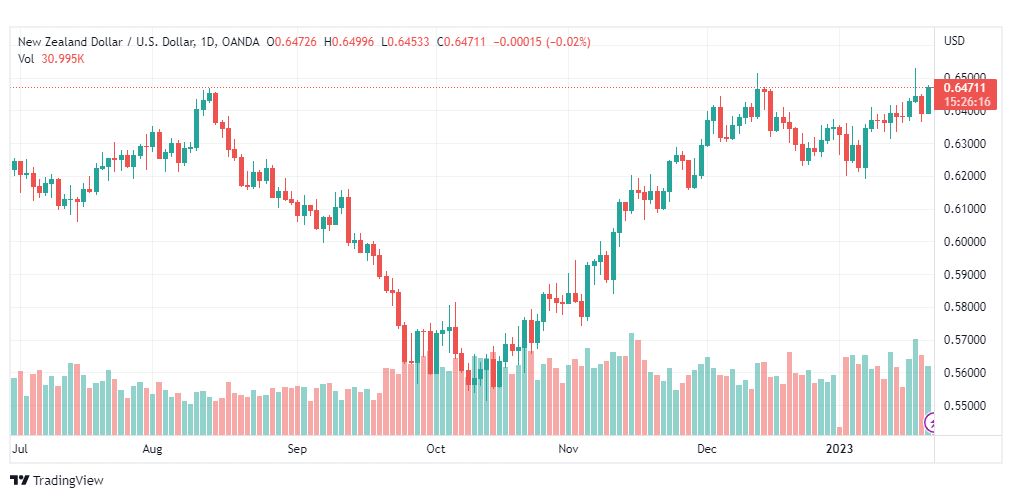 تحليل الدولار النيوزلندي-NZDUSD-23-1-2023