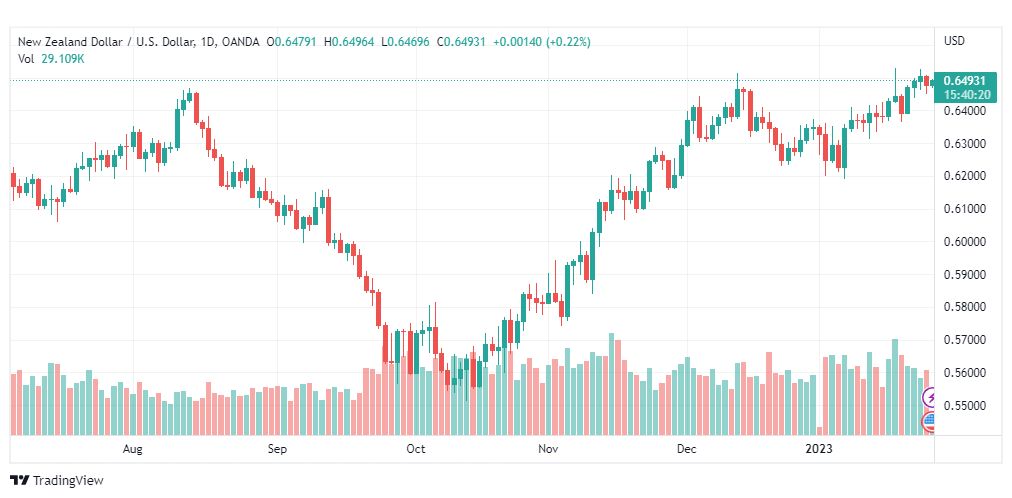 تحليل الدولار النيوزلندي-NZDUSD-26-1-2023
