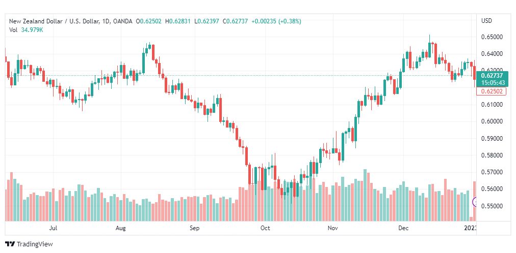 تحليل الدولار النيوزلندي-NZDUSD-4-1-2023