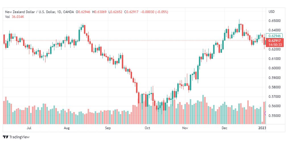 تحليل الدولار النيوزلندي-NZDUSD-5-1-2023