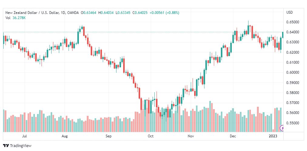 تحليل الدولار النيوزلندي-NZDUSD-9-1-2023